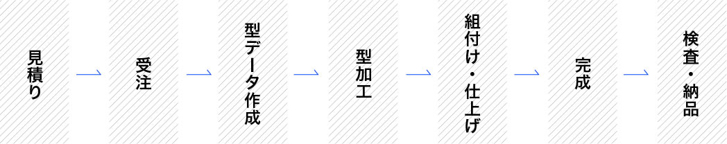 見積り→受注→型データ製作→型加工→組付け・仕上げ→完成→梱包・納品