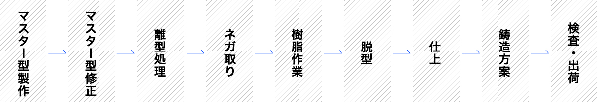 マスター型製作→マスター型修正→離型処理→ネガ取り→樹脂作業→脱型→仕上→鋳造方案→検査・出荷