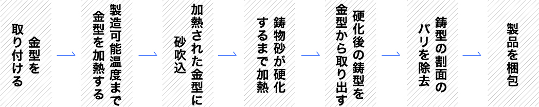 金型を取り付ける→製造可能温度まで金型を加熱する→加熱された金型に砂吹込→鋳物砂が硬化するまで加熱→硬化後の鋳型を金型から取り出す→鋳型の割面のバリを除去→製品を梱包