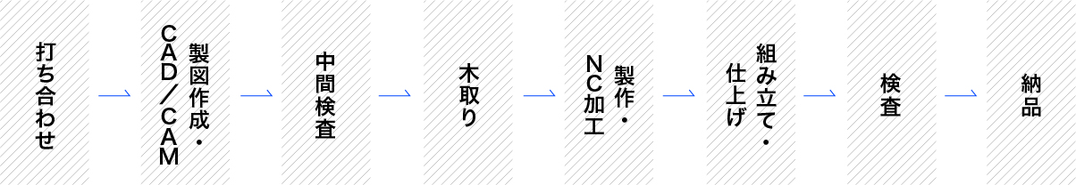 打ち合わせ→製図作成・CAD／CAM→中間検査→木取り→製作・NC加工→組み立て・仕上げ→検査→納品