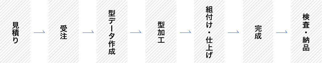 制作の流れ図