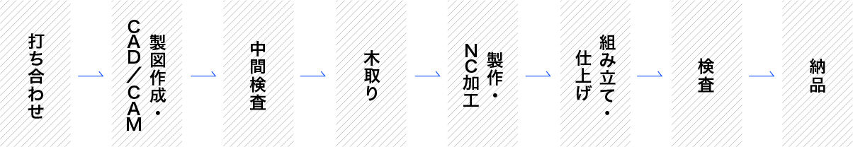 制作の流れ図